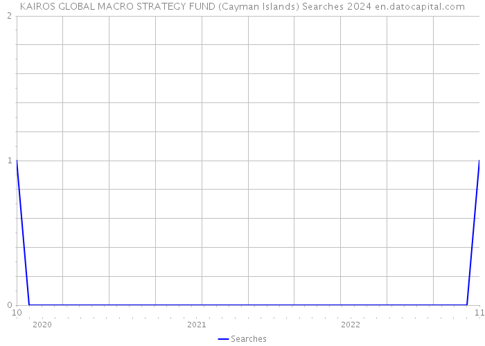 KAIROS GLOBAL MACRO STRATEGY FUND (Cayman Islands) Searches 2024 