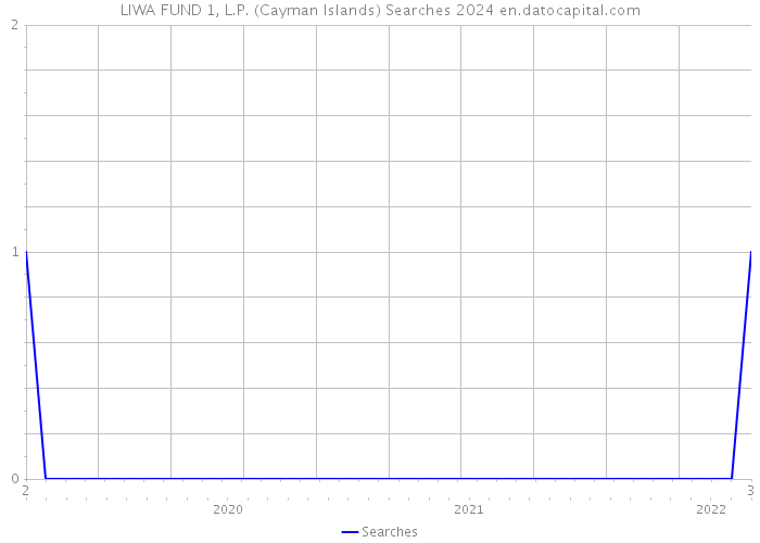 LIWA FUND 1, L.P. (Cayman Islands) Searches 2024 