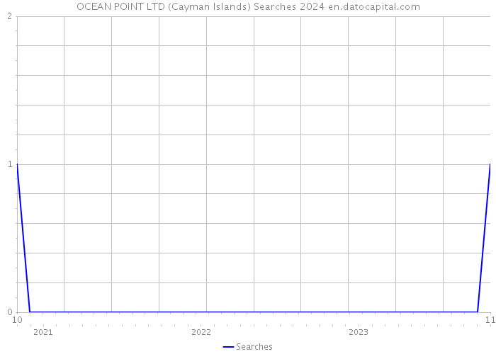 OCEAN POINT LTD (Cayman Islands) Searches 2024 