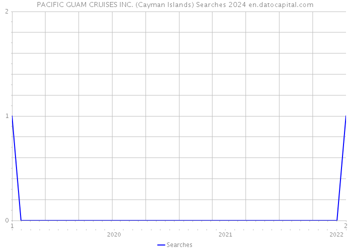PACIFIC GUAM CRUISES INC. (Cayman Islands) Searches 2024 