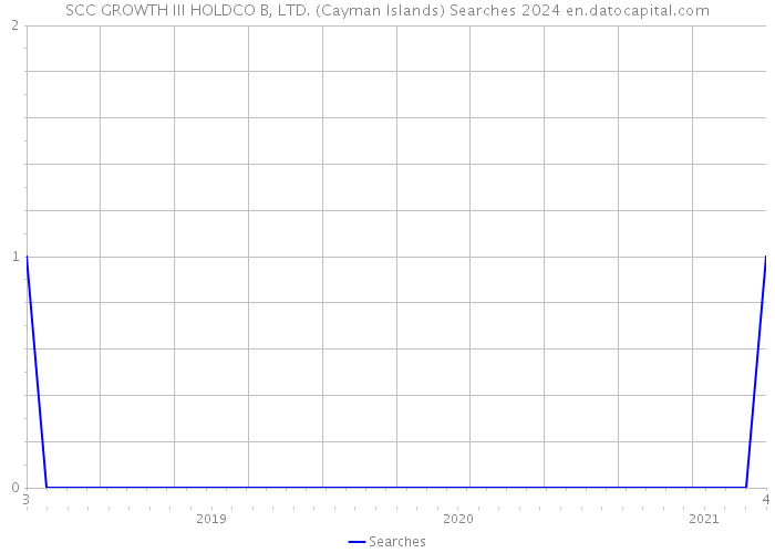 SCC GROWTH III HOLDCO B, LTD. (Cayman Islands) Searches 2024 