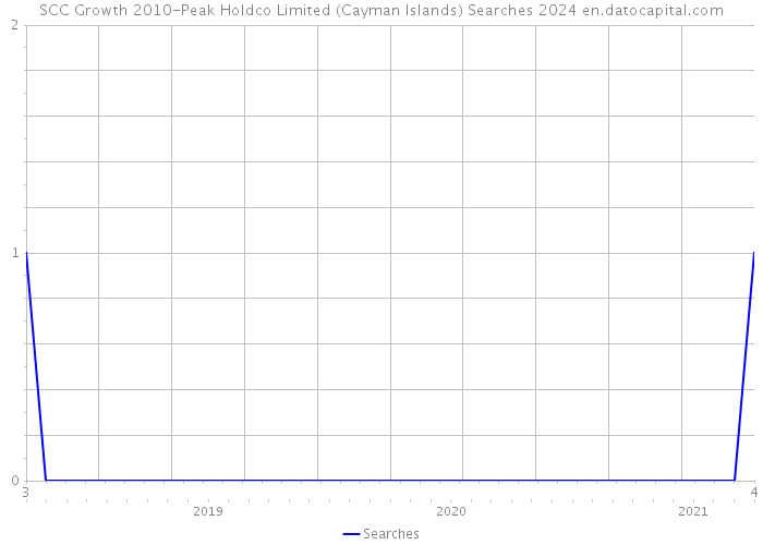 SCC Growth 2010-Peak Holdco Limited (Cayman Islands) Searches 2024 
