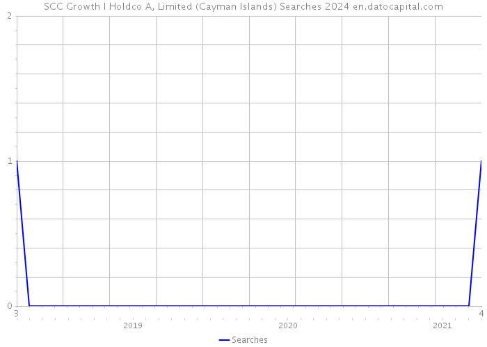 SCC Growth I Holdco A, Limited (Cayman Islands) Searches 2024 