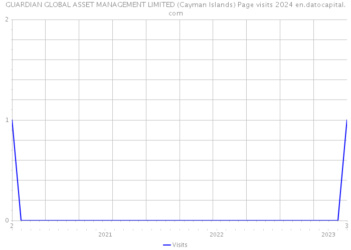GUARDIAN GLOBAL ASSET MANAGEMENT LIMITED (Cayman Islands) Page visits 2024 