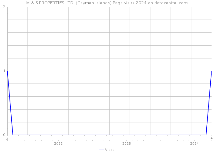 M & S PROPERTIES LTD. (Cayman Islands) Page visits 2024 