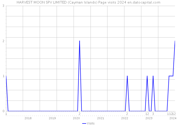 HARVEST MOON SPV LIMITED (Cayman Islands) Page visits 2024 