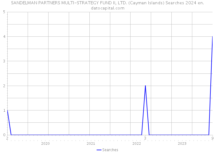 SANDELMAN PARTNERS MULTI-STRATEGY FUND II, LTD. (Cayman Islands) Searches 2024 