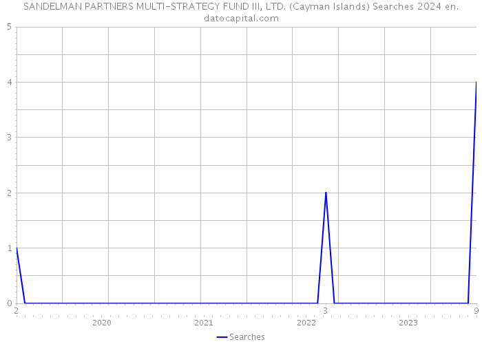 SANDELMAN PARTNERS MULTI-STRATEGY FUND III, LTD. (Cayman Islands) Searches 2024 