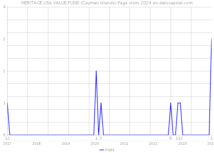 HERITAGE USA VALUE FUND (Cayman Islands) Page visits 2024 