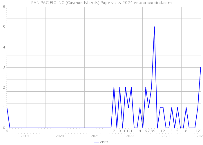 PAN PACIFIC INC (Cayman Islands) Page visits 2024 
