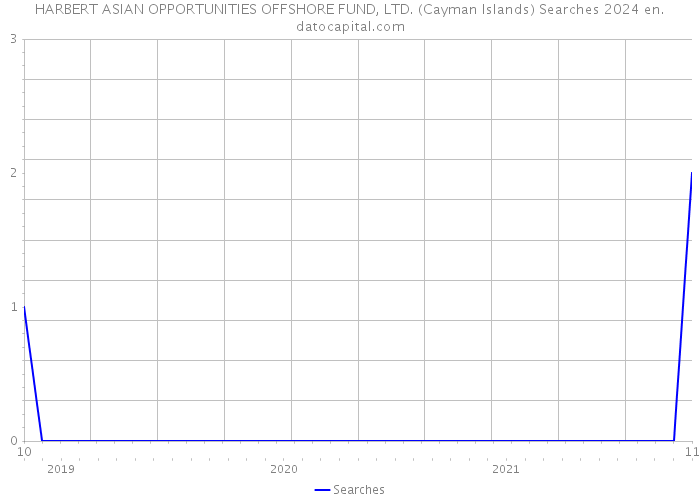 HARBERT ASIAN OPPORTUNITIES OFFSHORE FUND, LTD. (Cayman Islands) Searches 2024 