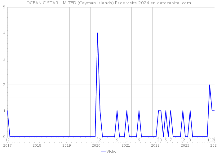 OCEANIC STAR LIMITED (Cayman Islands) Page visits 2024 