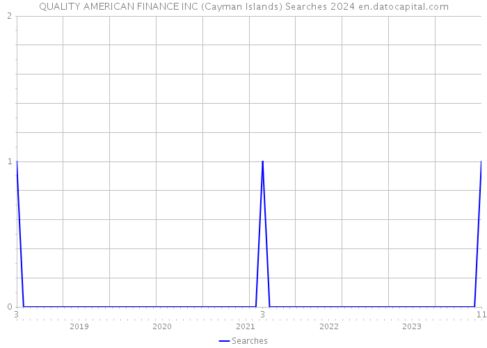 QUALITY AMERICAN FINANCE INC (Cayman Islands) Searches 2024 