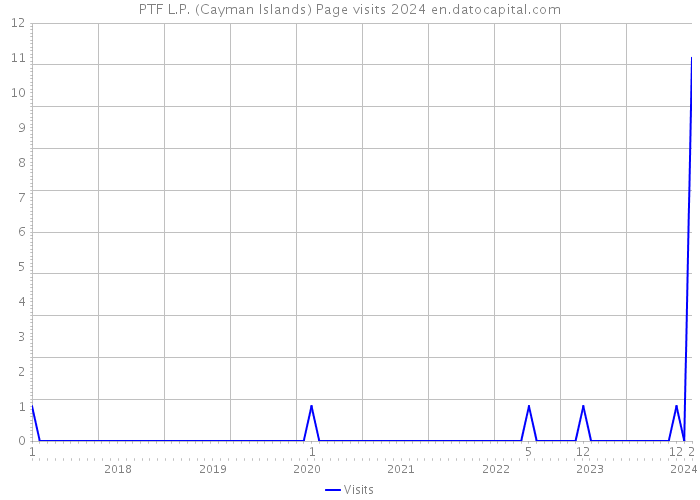 PTF L.P. (Cayman Islands) Page visits 2024 