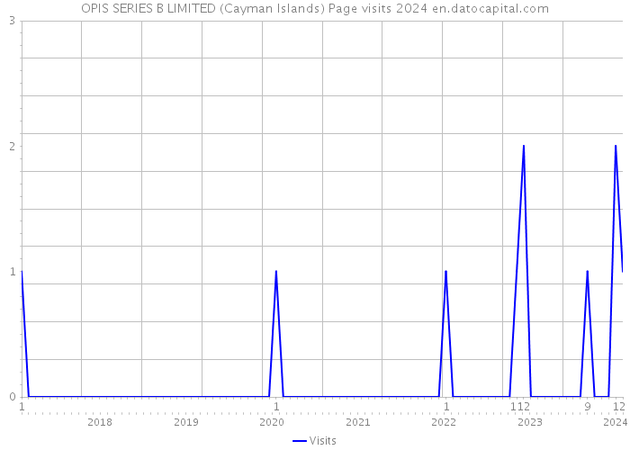 OPIS SERIES B LIMITED (Cayman Islands) Page visits 2024 