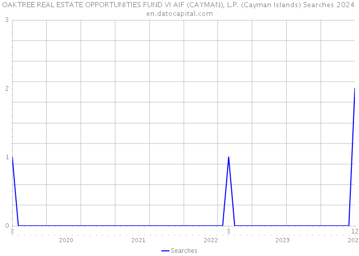 OAKTREE REAL ESTATE OPPORTUNITIES FUND VI AIF (CAYMAN), L.P. (Cayman Islands) Searches 2024 