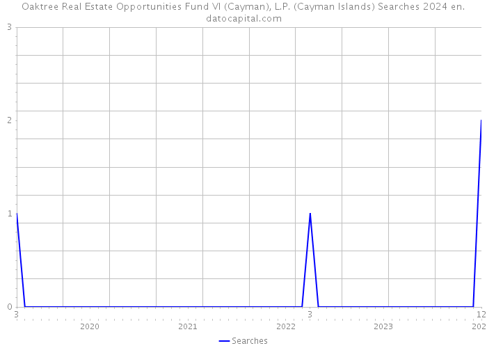 Oaktree Real Estate Opportunities Fund VI (Cayman), L.P. (Cayman Islands) Searches 2024 