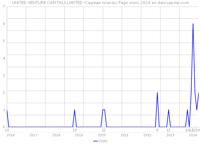 UNITED VENTURE CAPITALS LIMITED (Cayman Islands) Page visits 2024 