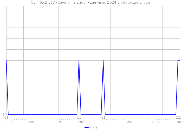 OLF NO.2 LTD (Cayman Islands) Page visits 2024 