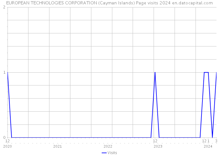 EUROPEAN TECHNOLOGIES CORPORATION (Cayman Islands) Page visits 2024 