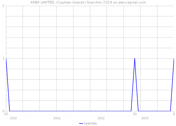 ARBA LIMITED. (Cayman Islands) Searches 2024 