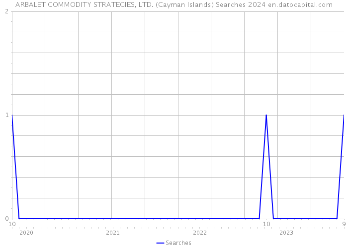 ARBALET COMMODITY STRATEGIES, LTD. (Cayman Islands) Searches 2024 