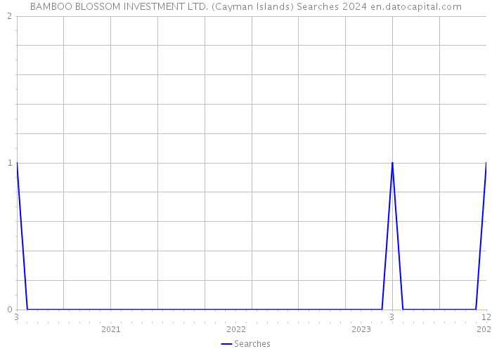 BAMBOO BLOSSOM INVESTMENT LTD. (Cayman Islands) Searches 2024 