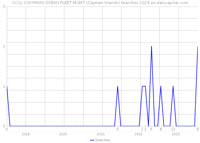 GCCL (CAYMAN) OCEAN FLEET MGMT (Cayman Islands) Searches 2024 