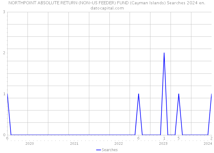 NORTHPOINT ABSOLUTE RETURN (NON-US FEEDER) FUND (Cayman Islands) Searches 2024 