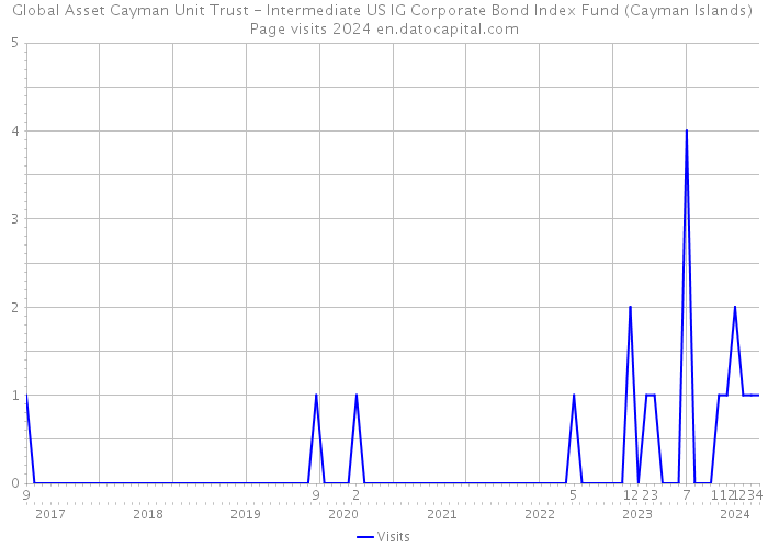 Global Asset Cayman Unit Trust - Intermediate US IG Corporate Bond Index Fund (Cayman Islands) Page visits 2024 