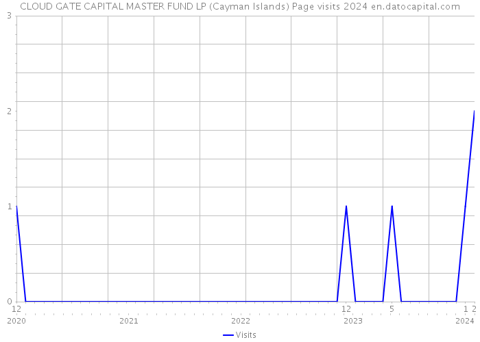 CLOUD GATE CAPITAL MASTER FUND LP (Cayman Islands) Page visits 2024 