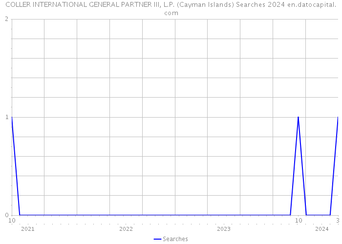 COLLER INTERNATIONAL GENERAL PARTNER III, L.P. (Cayman Islands) Searches 2024 