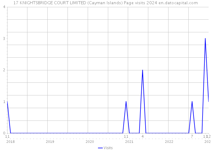 17 KNIGHTSBRIDGE COURT LIMITED (Cayman Islands) Page visits 2024 