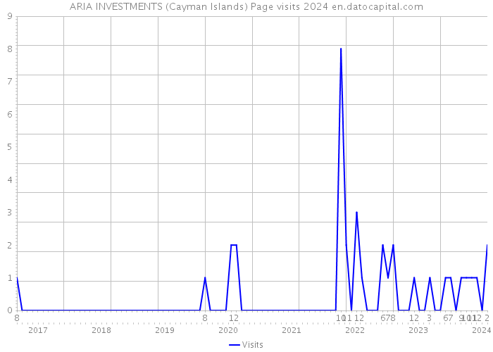 ARIA INVESTMENTS (Cayman Islands) Page visits 2024 