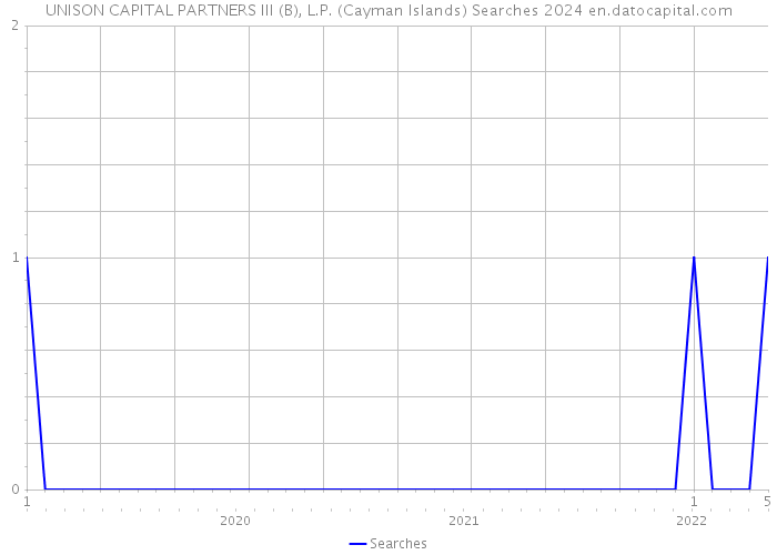 UNISON CAPITAL PARTNERS III (B), L.P. (Cayman Islands) Searches 2024 