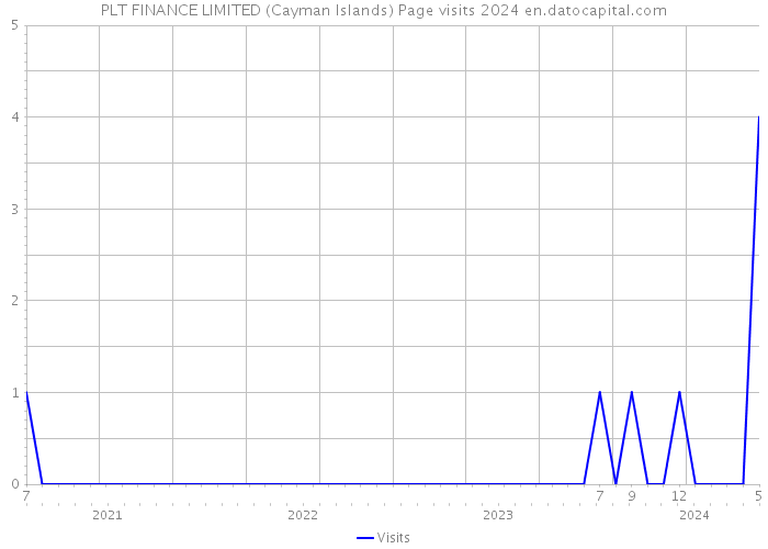 PLT FINANCE LIMITED (Cayman Islands) Page visits 2024 