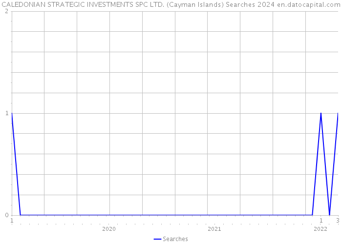 CALEDONIAN STRATEGIC INVESTMENTS SPC LTD. (Cayman Islands) Searches 2024 