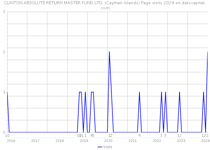 CLINTON ABSOLUTE RETURN MASTER FUND LTD. (Cayman Islands) Page visits 2024 