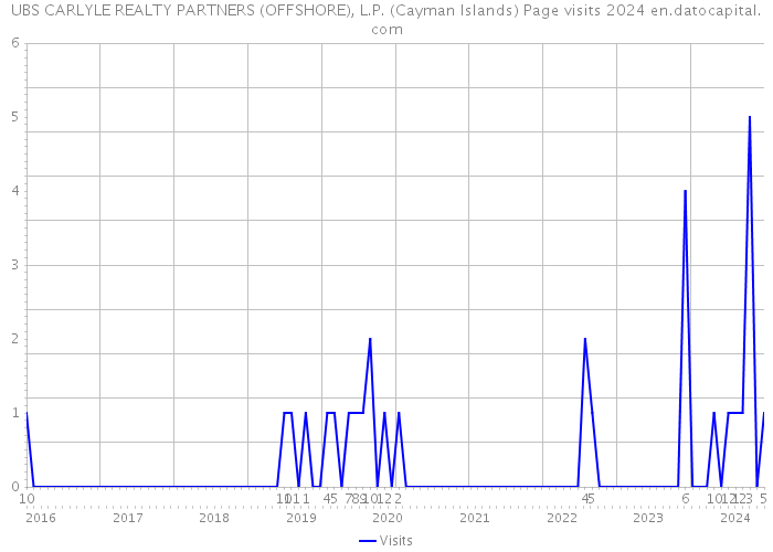 UBS CARLYLE REALTY PARTNERS (OFFSHORE), L.P. (Cayman Islands) Page visits 2024 
