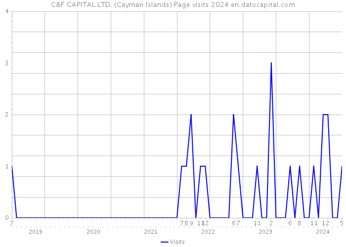 C&F CAPITAL LTD. (Cayman Islands) Page visits 2024 