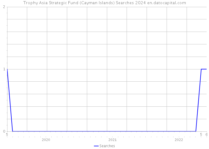 Trophy Asia Strategic Fund (Cayman Islands) Searches 2024 