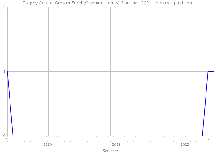 Trophy Capital Growth Fund (Cayman Islands) Searches 2024 