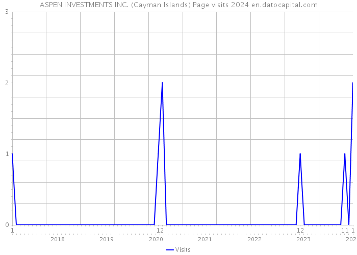 ASPEN INVESTMENTS INC. (Cayman Islands) Page visits 2024 