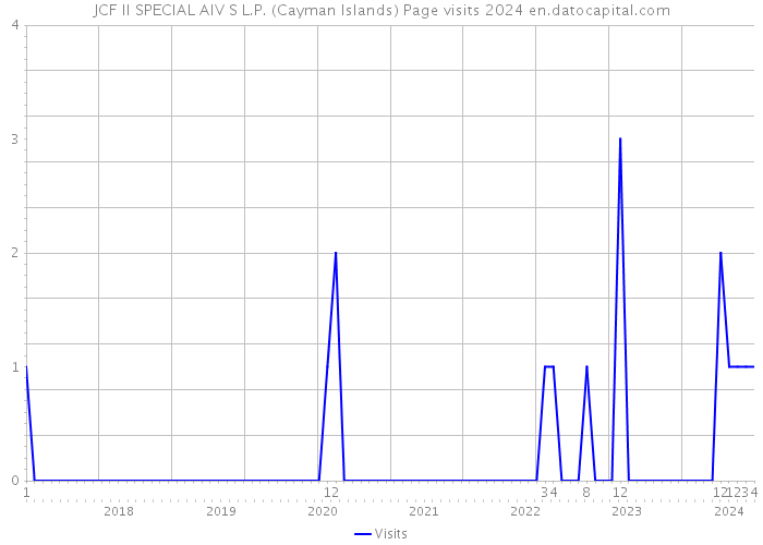 JCF II SPECIAL AIV S L.P. (Cayman Islands) Page visits 2024 