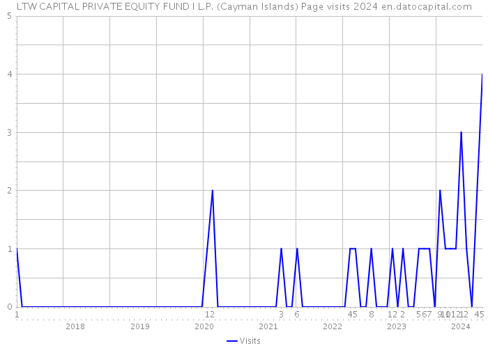 LTW CAPITAL PRIVATE EQUITY FUND I L.P. (Cayman Islands) Page visits 2024 