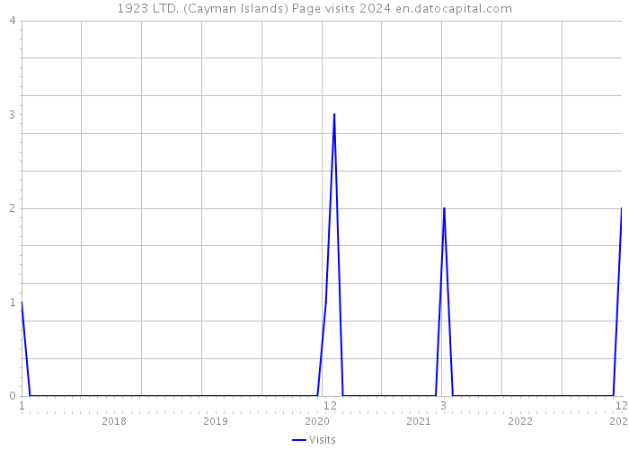 1923 LTD. (Cayman Islands) Page visits 2024 
