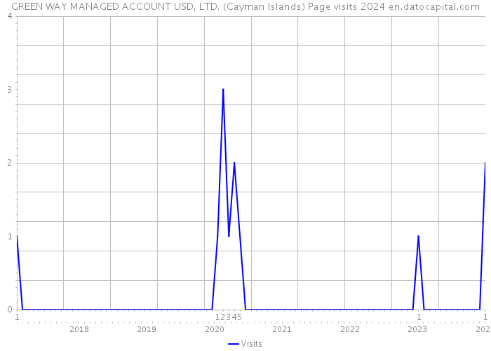GREEN WAY MANAGED ACCOUNT USD, LTD. (Cayman Islands) Page visits 2024 