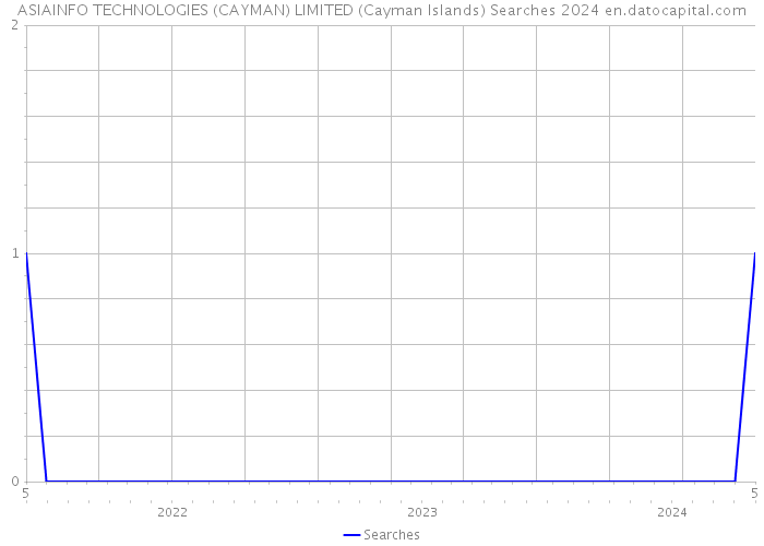 ASIAINFO TECHNOLOGIES (CAYMAN) LIMITED (Cayman Islands) Searches 2024 