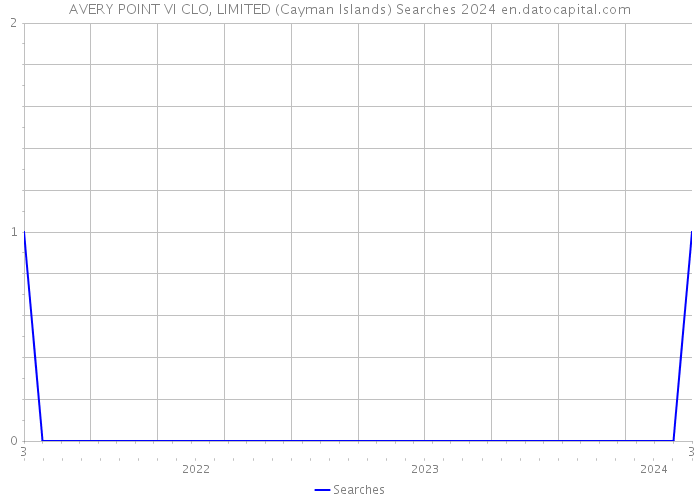 AVERY POINT VI CLO, LIMITED (Cayman Islands) Searches 2024 