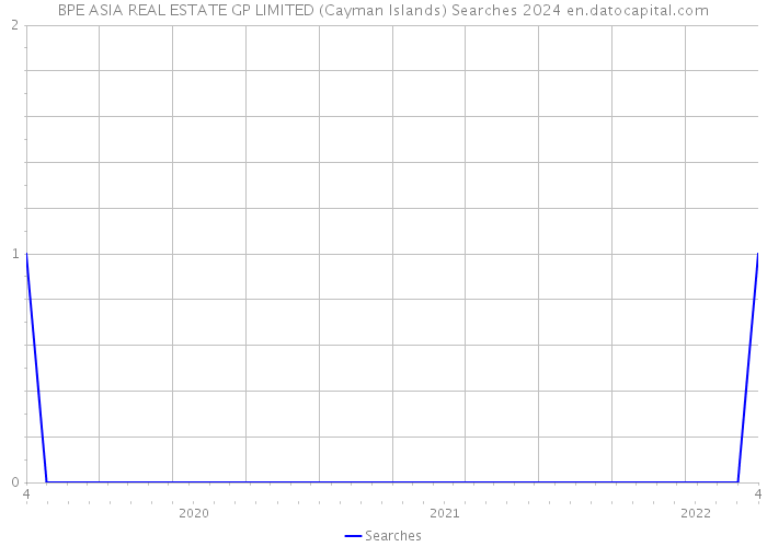 BPE ASIA REAL ESTATE GP LIMITED (Cayman Islands) Searches 2024 